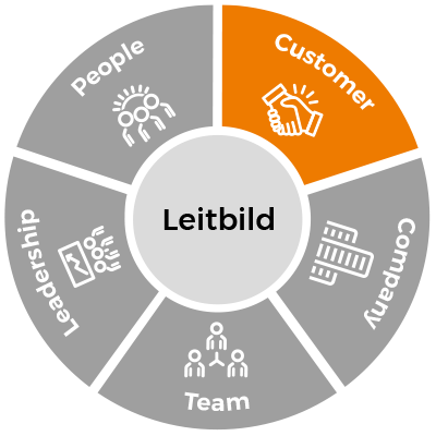 Leitbild People, Leadership, Customer, Company und Team