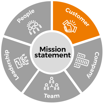 Missin statement People, Leadership, Customer, Company and Team Missin statement People, Leadership, Customer, Company and Team